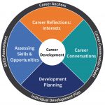 Career Development Aims to Engage Employees