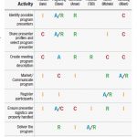 Who Does What? Use RACI To Figure It Out!