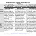 The Blended Learning Continuum