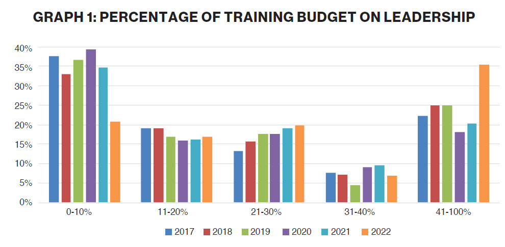 GRAPH 1: PERCENTAGE OF TRAINING BUDGET ON LEADERSHIP