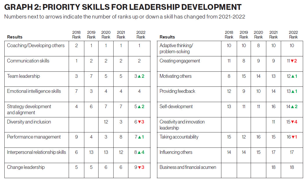 GRAPH 2: PRIORITY SKILLS FOR LEADERSHIP DEVELOPMENT