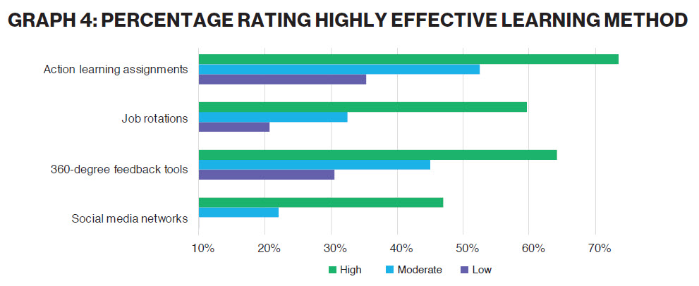 GRAPH 4: PERCENTAGE RATING HIGHLY EFFECTIVE LEARNING METHOD