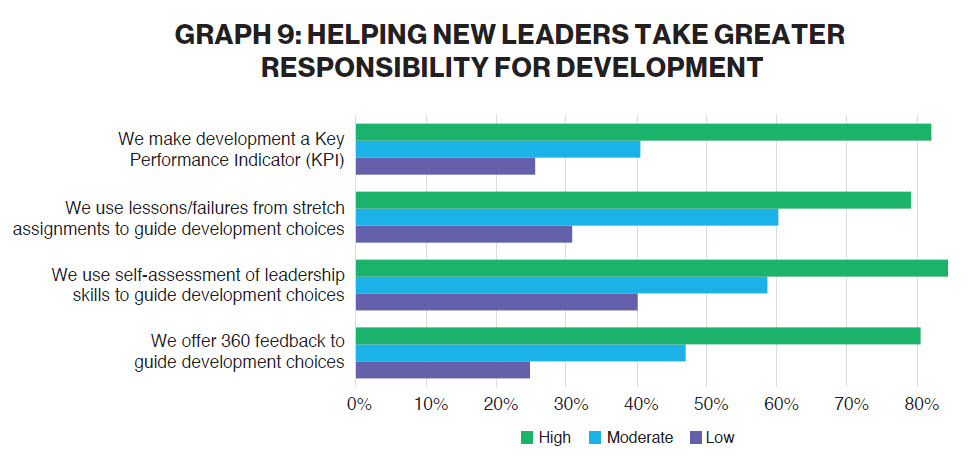 GRAPH 9: HELPING NEW LEADERS TAKE GREATER RESPONSIBILITY FOR DEVELOPMENT