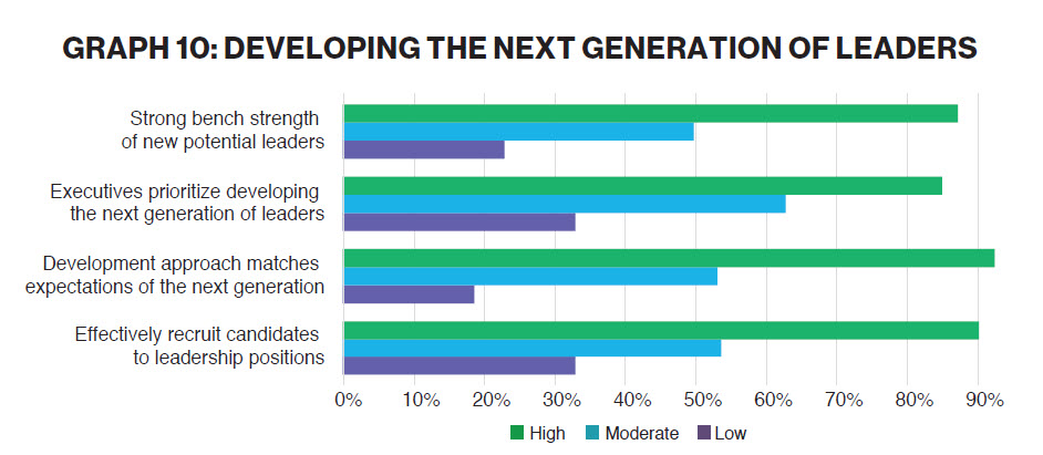 GRAPH 10: DEVELOPING THE NEXT GENERATION OF LEADERS