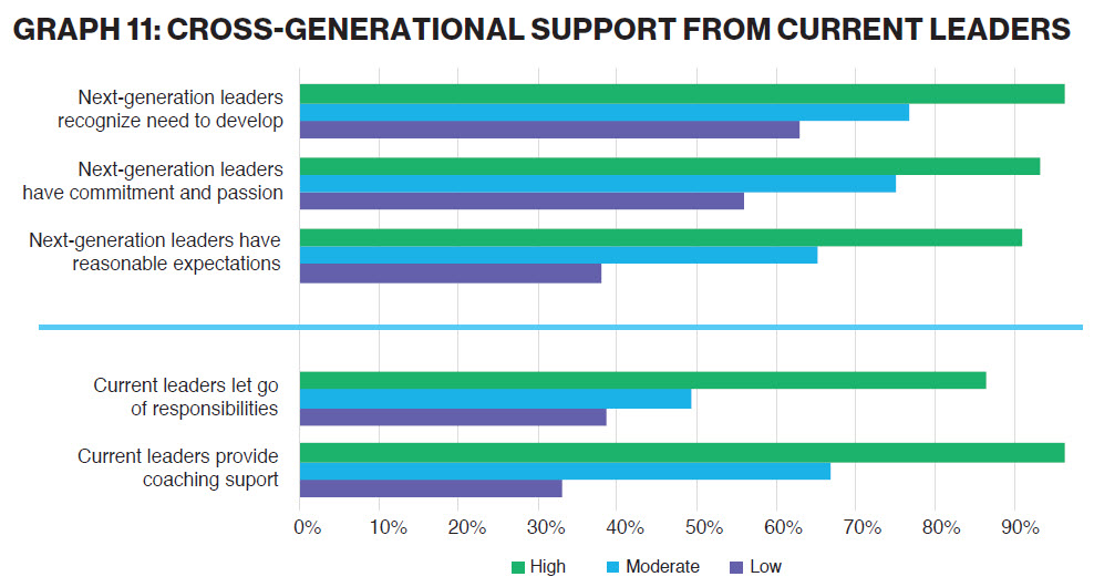 GRAPH 11: CROSS-GENERATIONAL SUPPORT FROM CURRENT LEADERS