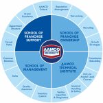 AAMCO Overhauls Its Training Strategy