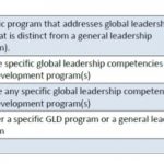The State of Global Leadership Development