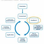 Feedback As Fuel, Not Friction