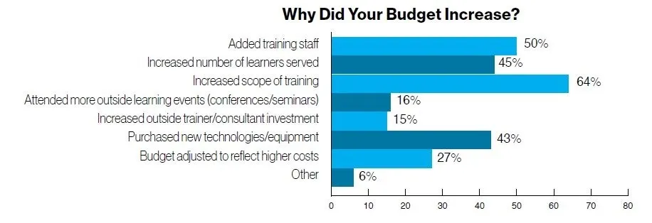 Why Did Your Budget Increase?