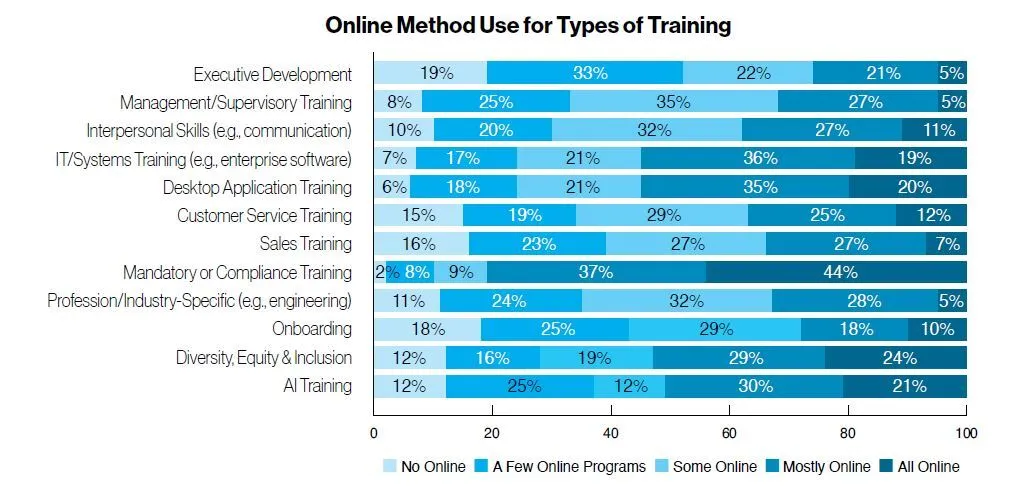 Online Method Use for Types of Training