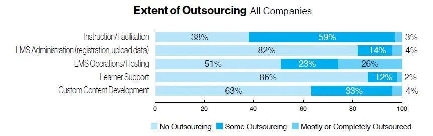 Extent of Outsourcing All Companie