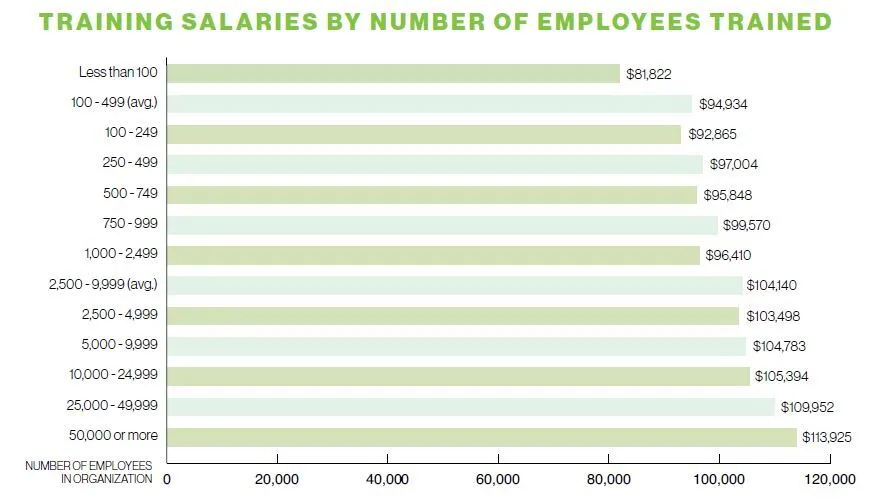 TRAINING SALARIES BY NUMBER OF EMPLOYEES TRAINED