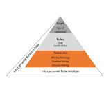 Understand Teams by Using the GRPI Model
