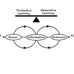 Productive vs. Generative Learning